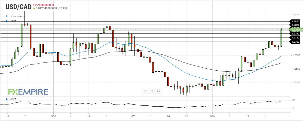 USD/CAD Daily Forecast - Canadian Dollar Remains Under Pressure