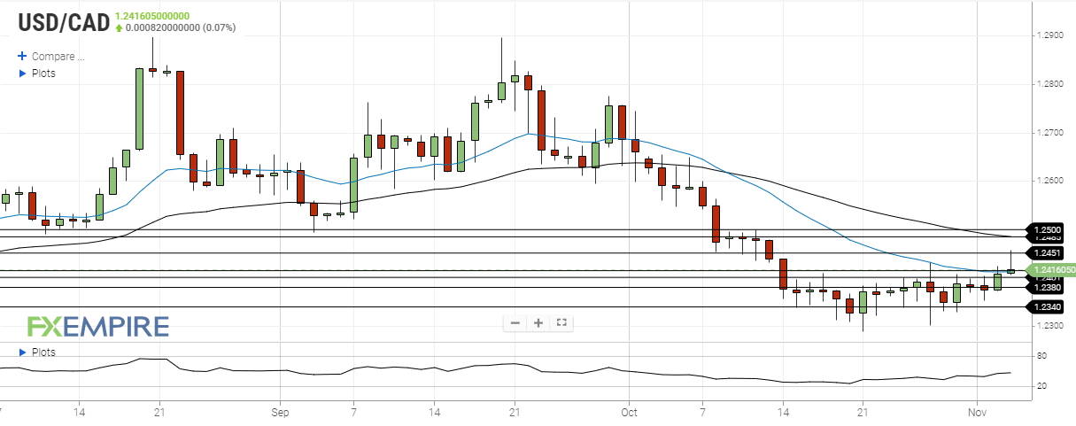 USD/CAD Daily Forecast - Canadian Dollar Retreats Against U.S. Dollar