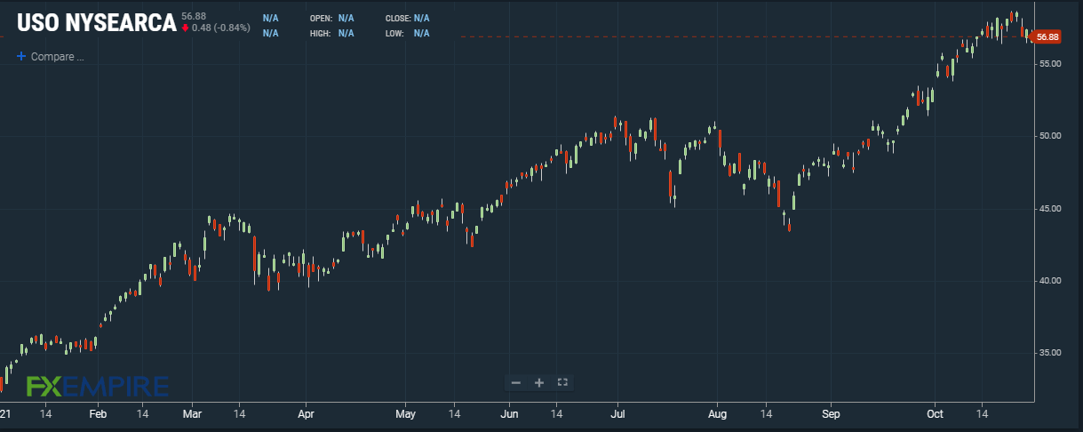 US oil fund ETF