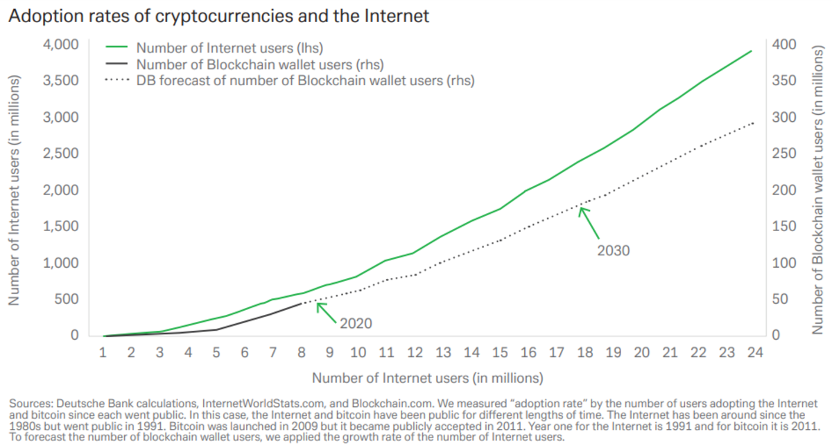 crypto adoption vs internet