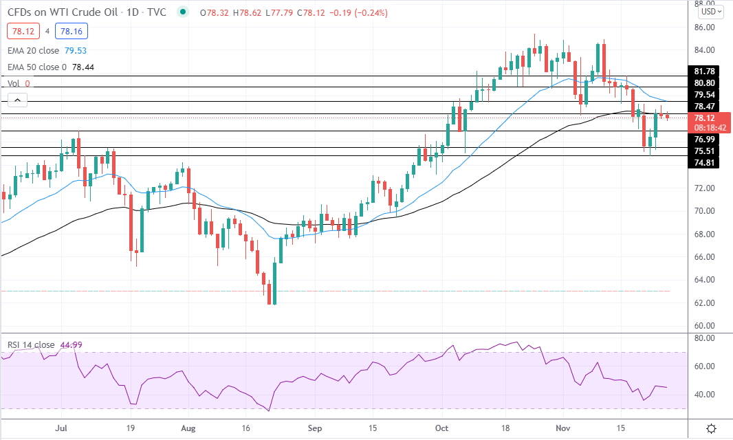 wti oil november 25 2021