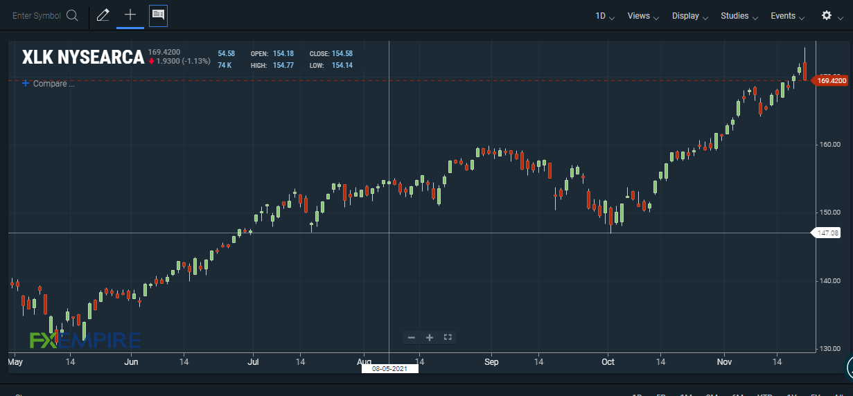 Technology ETF (XLK) Could Hit $180 After Setting A New 52-Week High