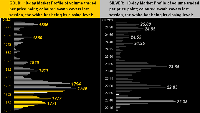 041221_gold_silver_profiles