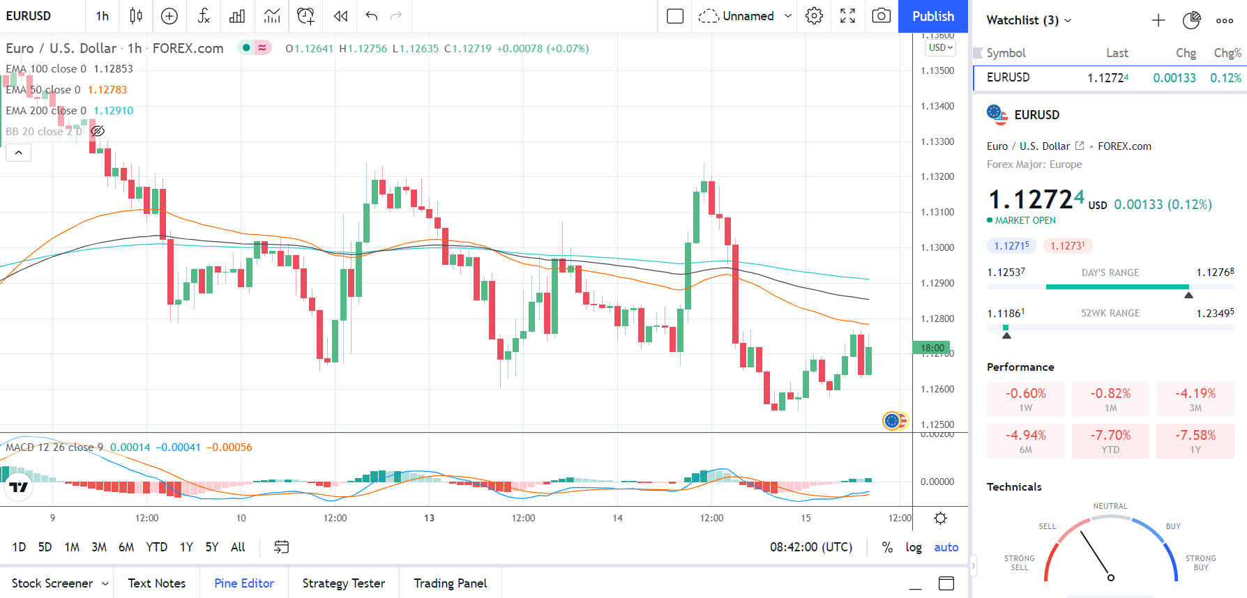 151221 EURUSD Hourly Chart