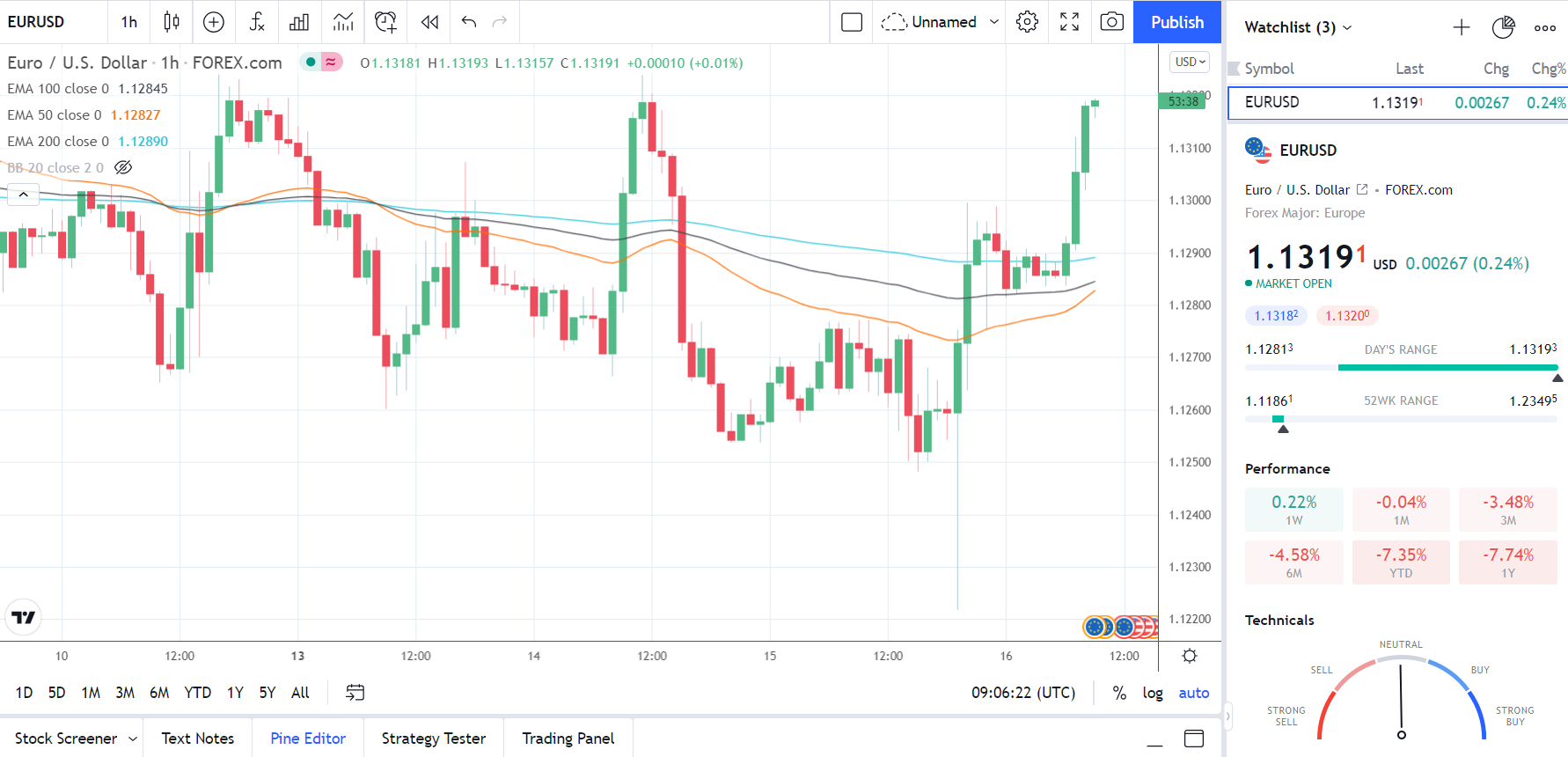161221 EURUSD Hourly Chart