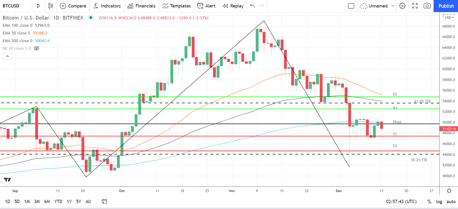 BTCUSD 131221 Daily Chart