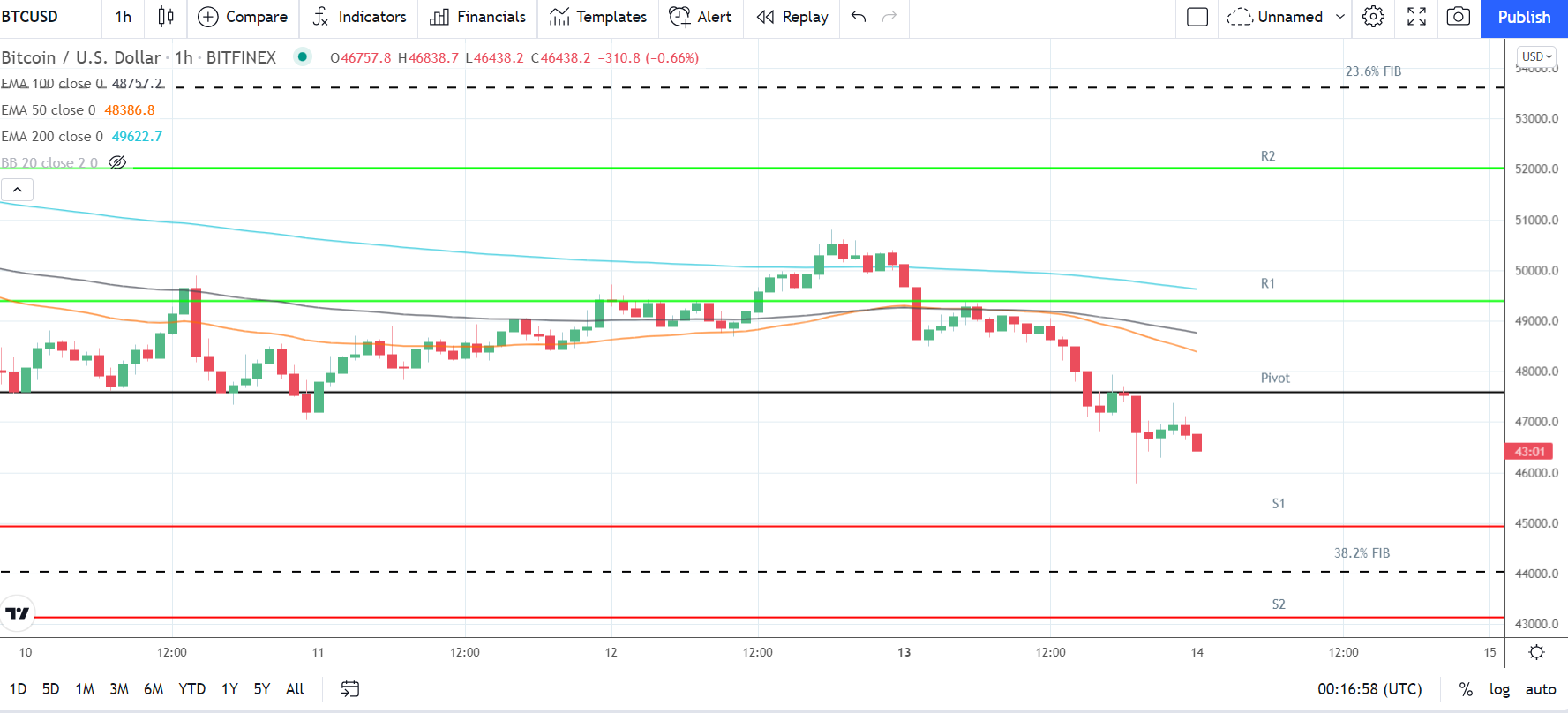 BTCUSD 141221 Hourly Chart