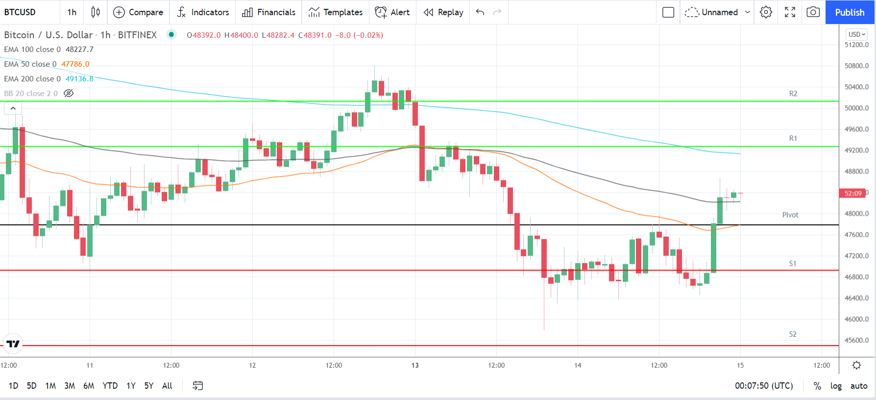 BTCUSD 151221 Hourly Chart