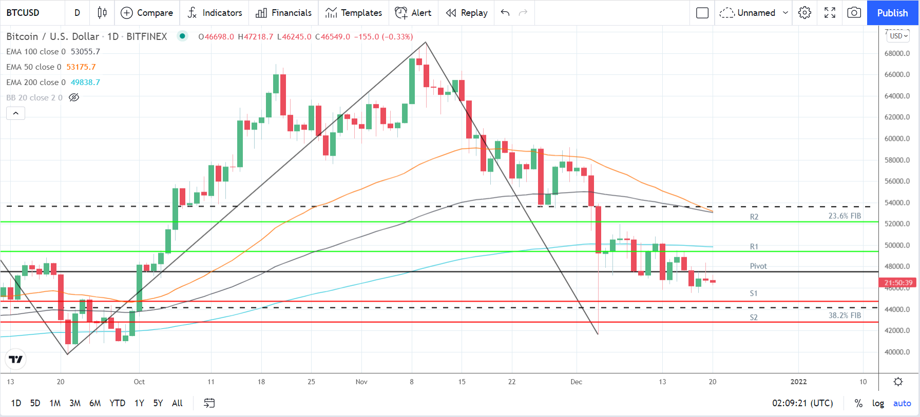 BTCUSD 201221 Daily Chart