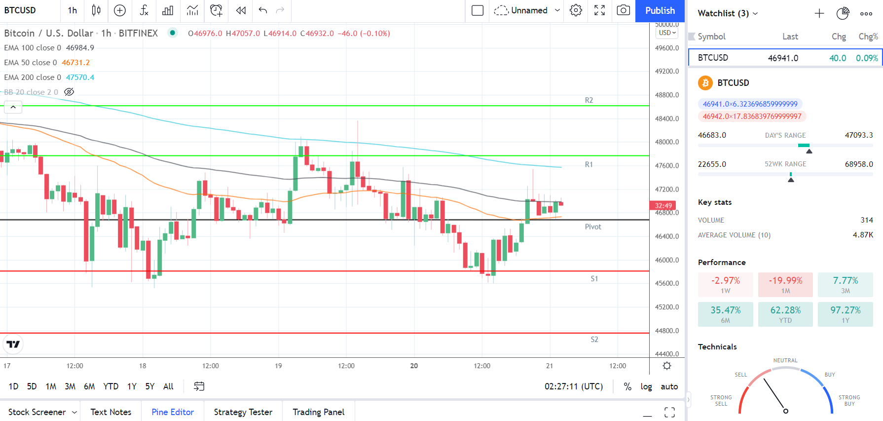 BTCUSD 211221 Hourly Chart (b)