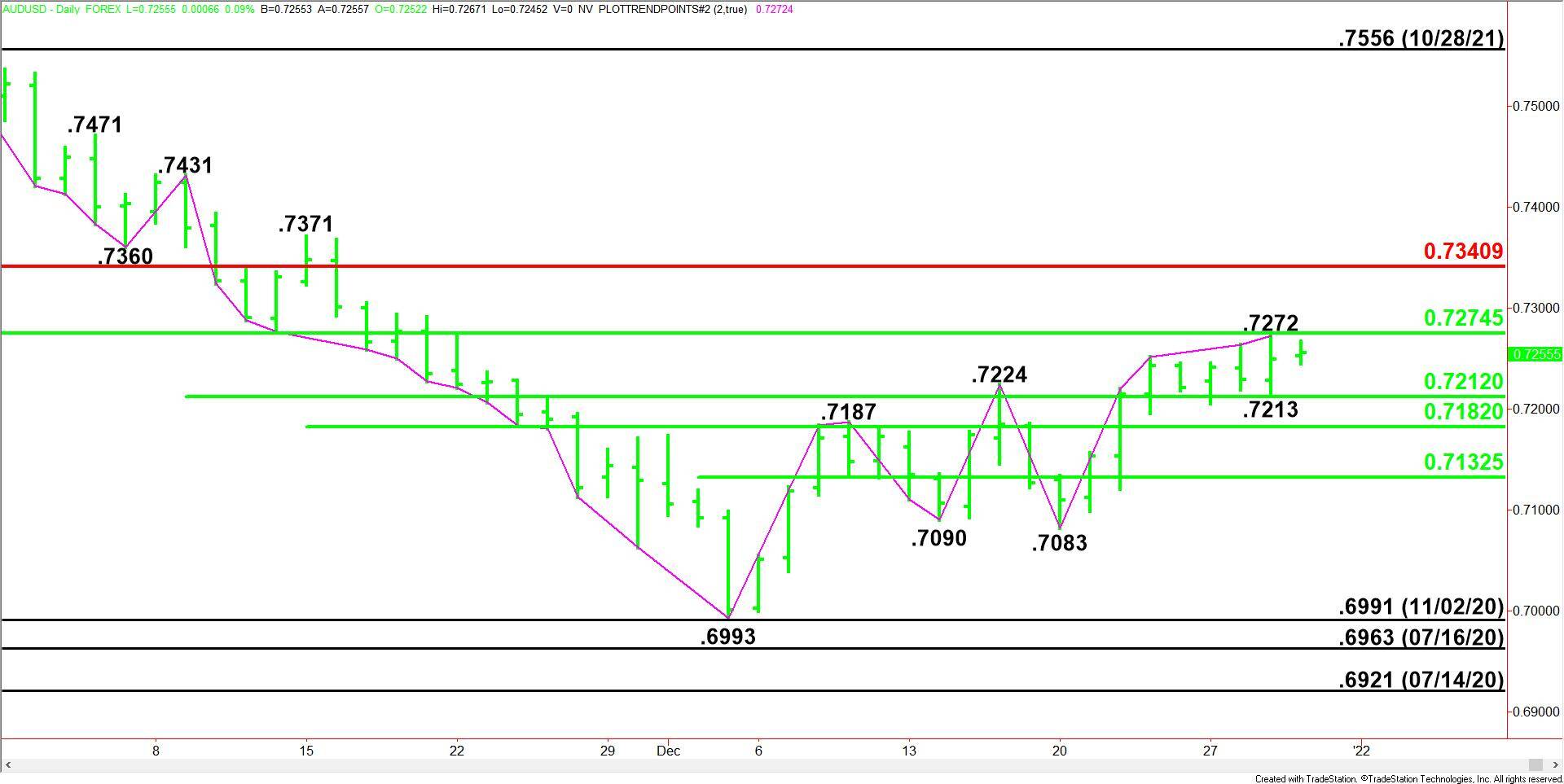 AUD/USD Market Moves in a Rallying Motion