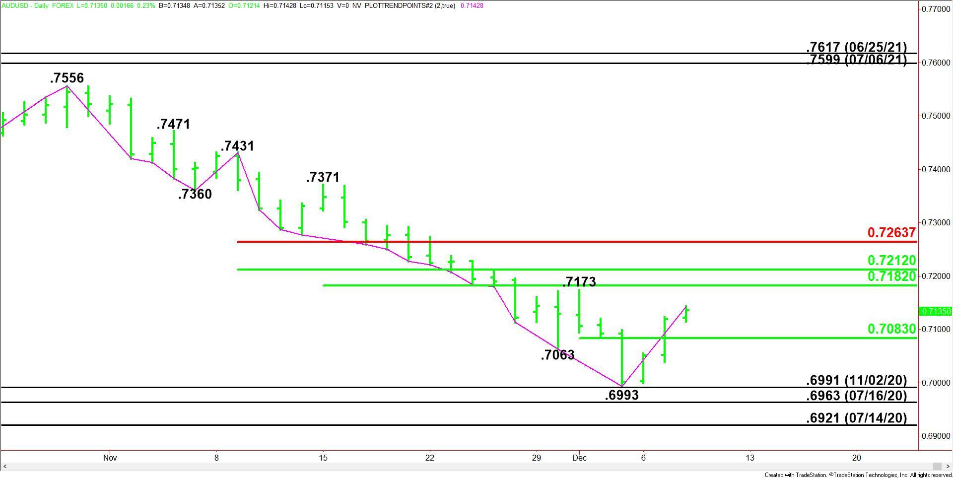 AUD/USD Examines Double Bottom and 50 EMA – Quick Plan to Trade - Forex  News by FX Leaders