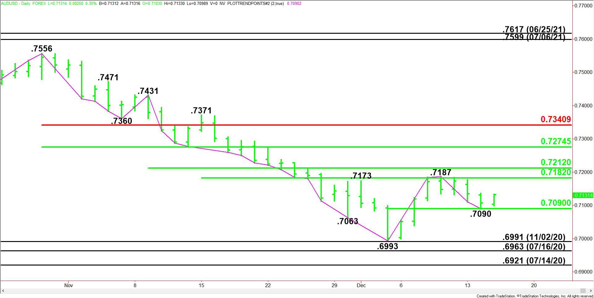 AUD/USD Live Chart