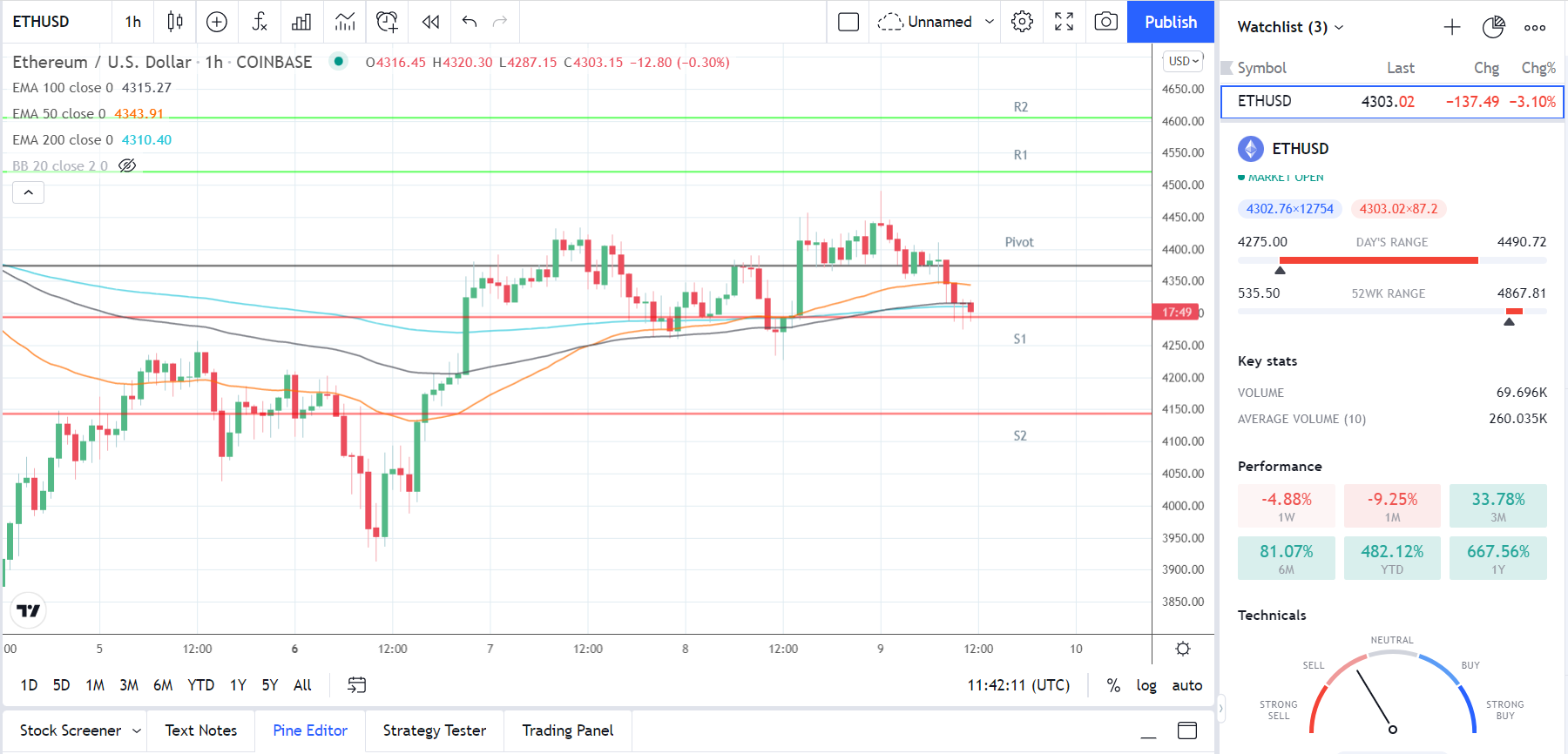 ETHUSD 091221 Hourly Chart