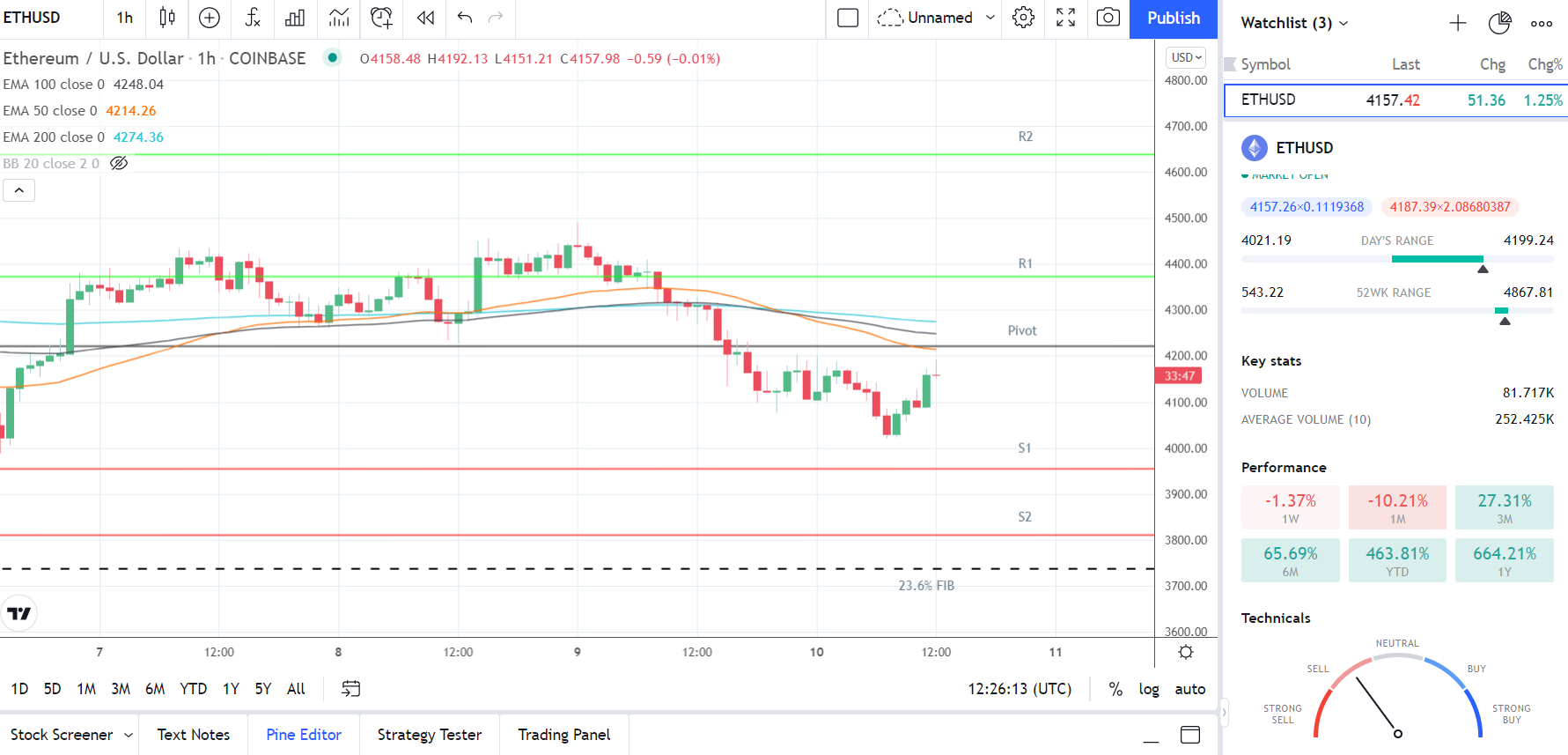 ETHUSD 101221 Hourly Chart