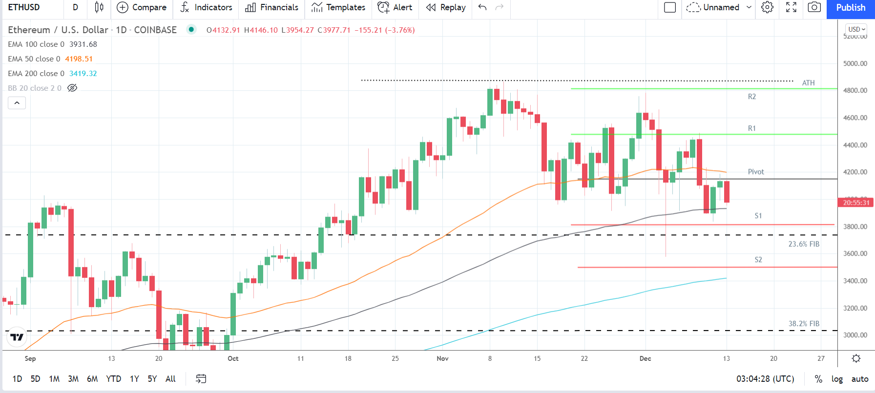 ETHUSD 131221 Daily Chart