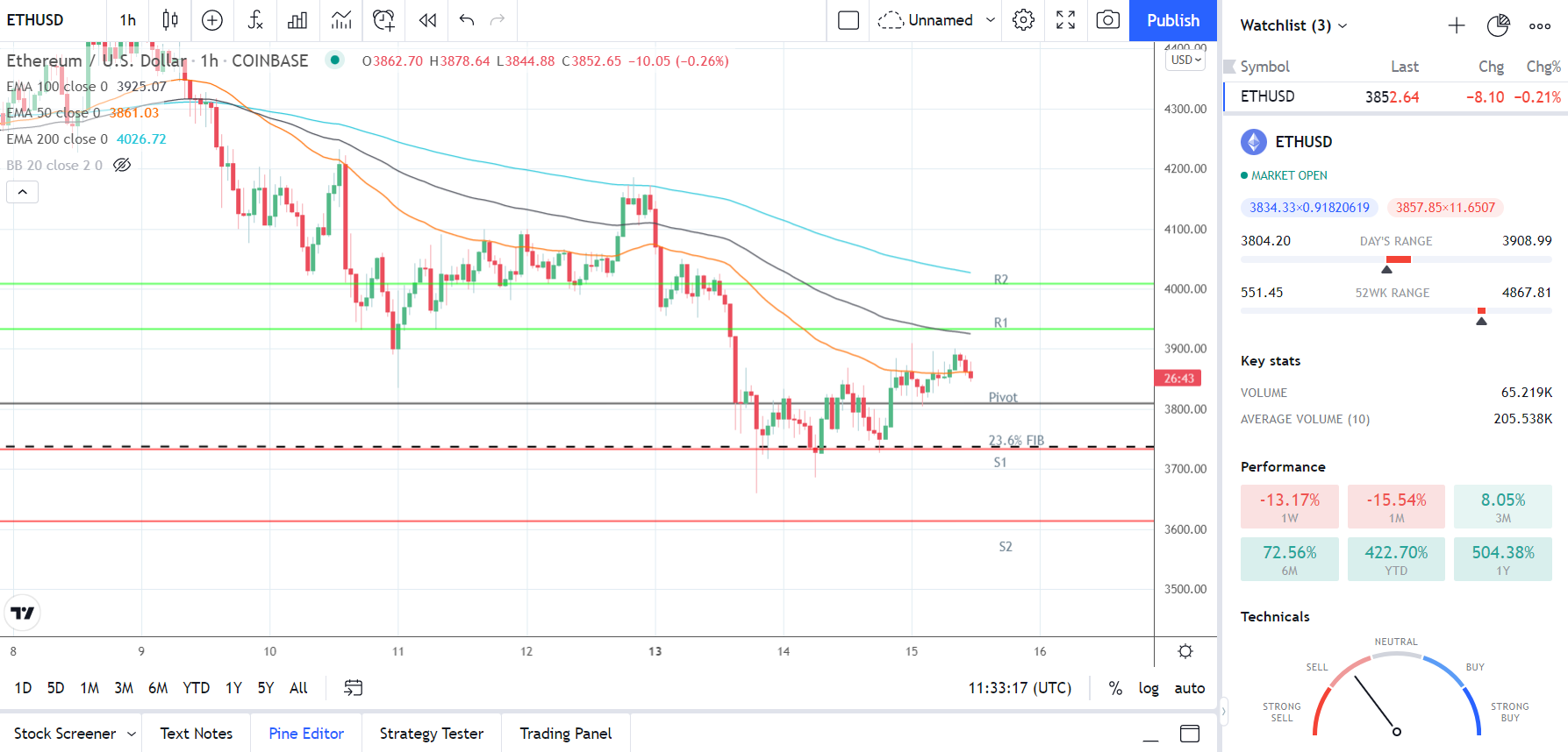 ETHUSD 151221 Hourly Chart