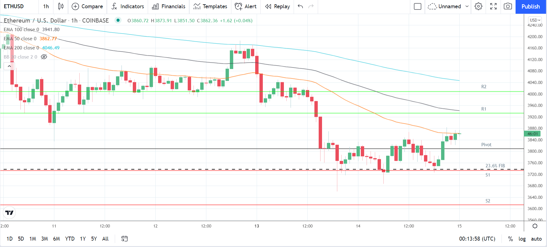 ETHUSD 151221 Hourly Chart