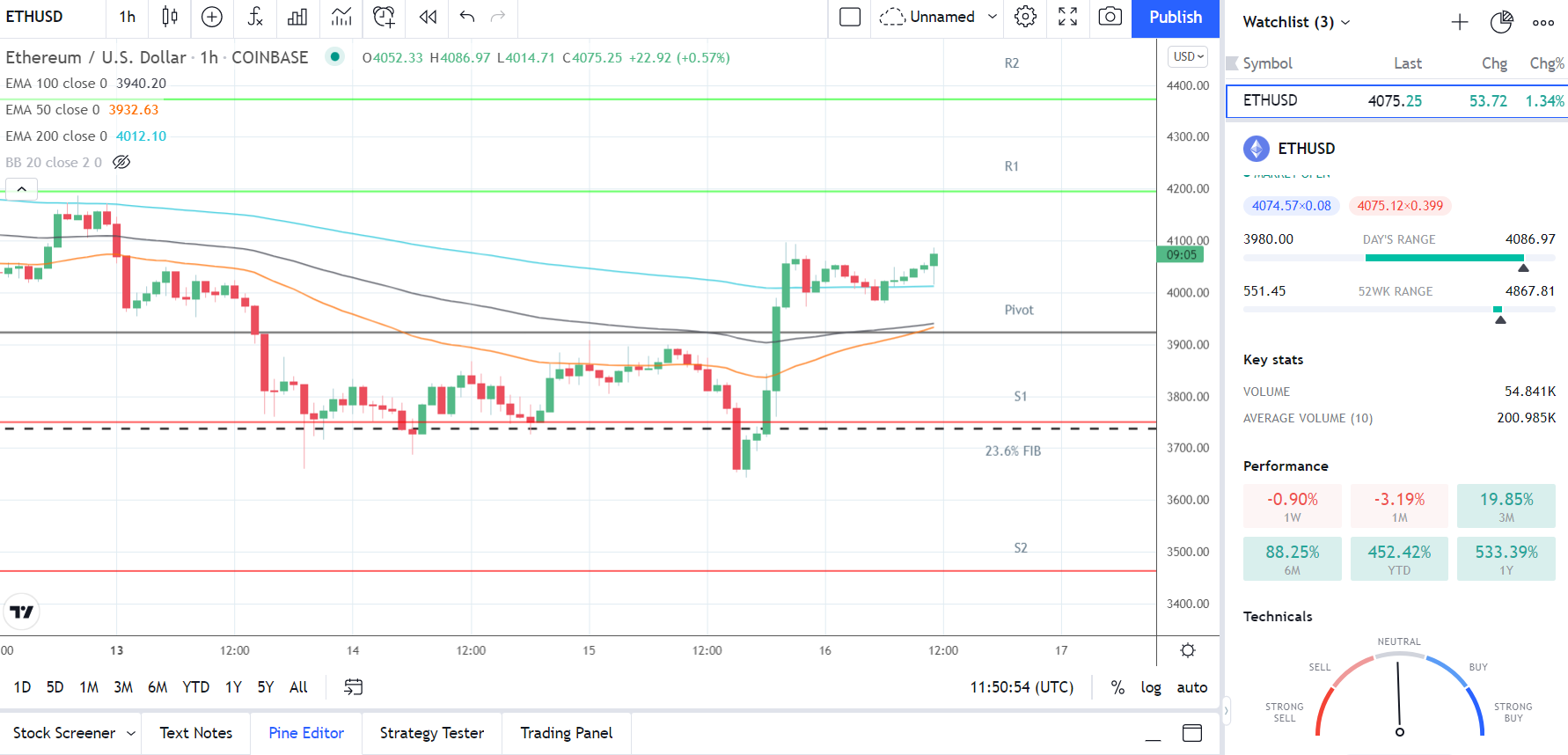 ETHUSD 161221 Hourly Chart