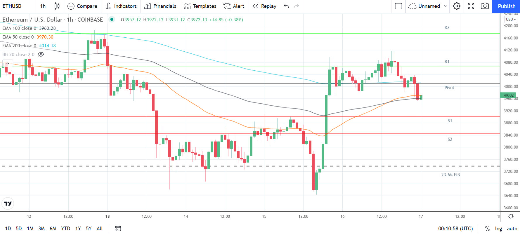 ETHUSD 171221 Hourly Chart