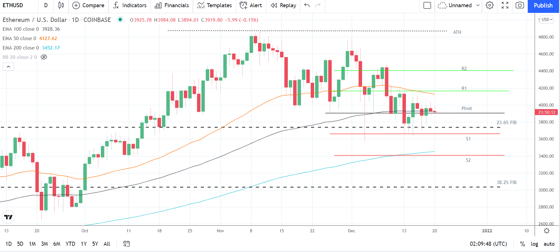 ETHUSD 201221 Daily Chart