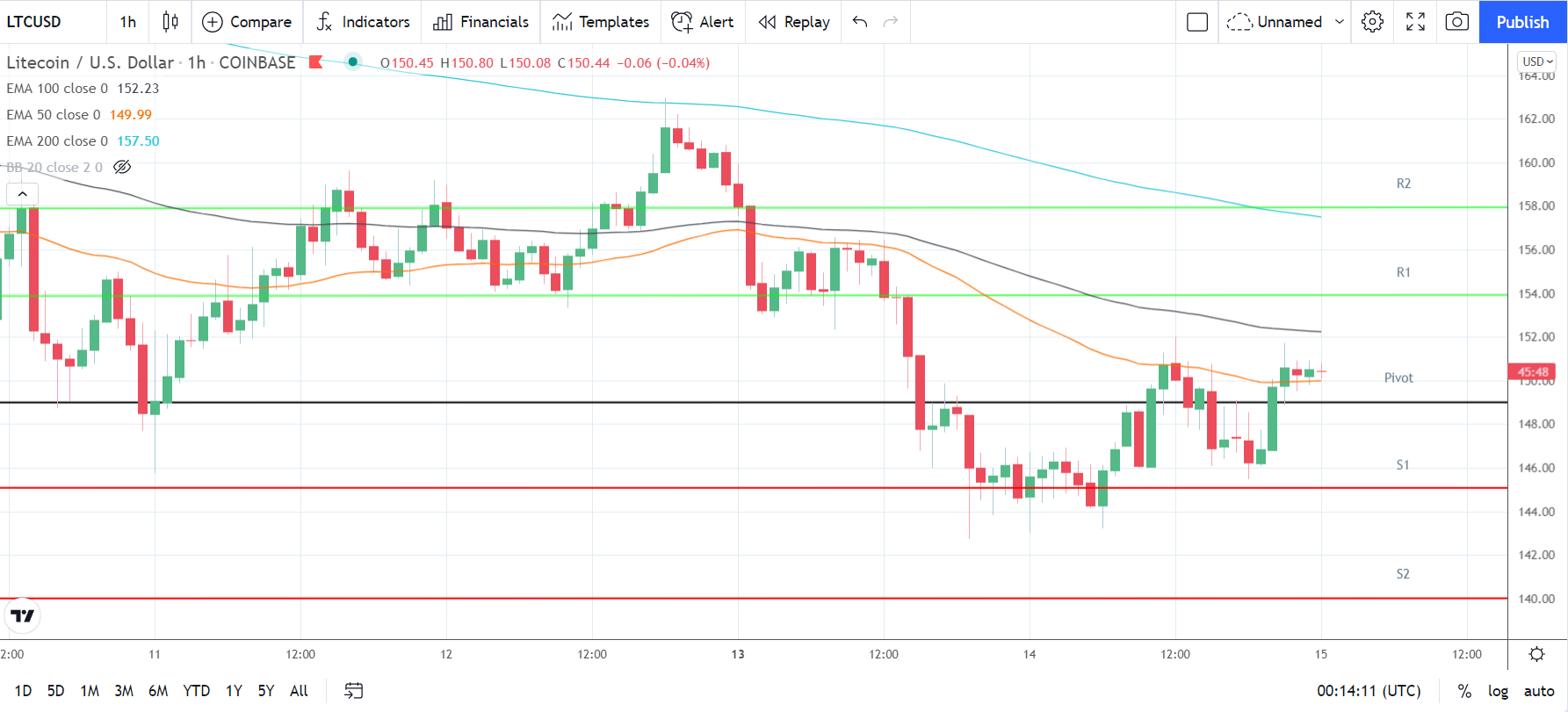 LTCUSD 151221 Hourly Chart