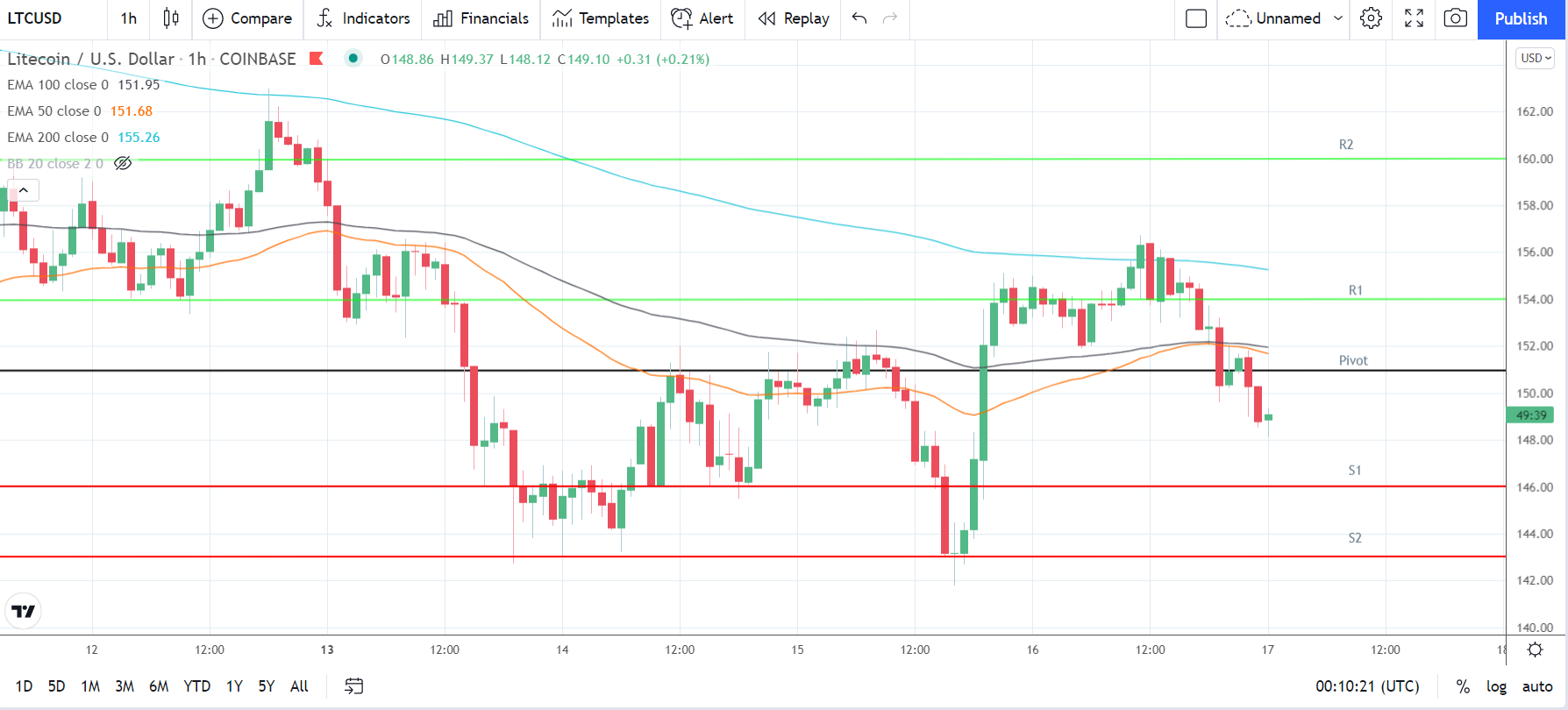 LTCUSD 171221 Hourly Chart