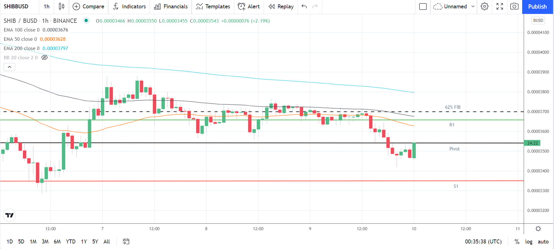 SHIBUSD 101221 Hourly Chart