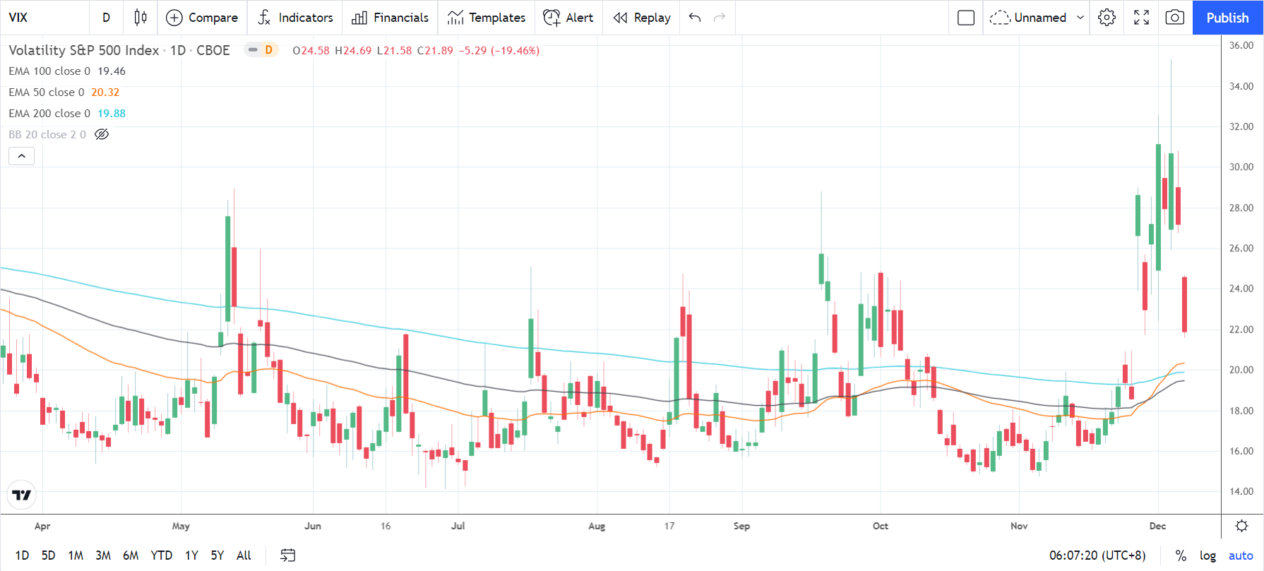 VIX 081221 Daily Chart