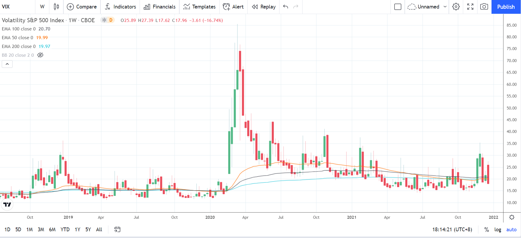 VIX 251221 Weekly Chart