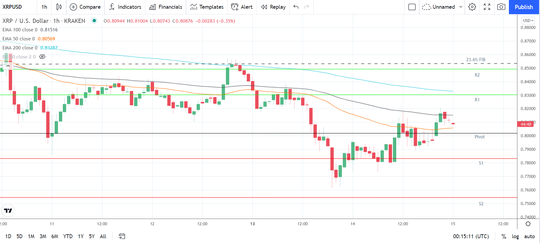 XRPUSD 151221 Hourly Chart