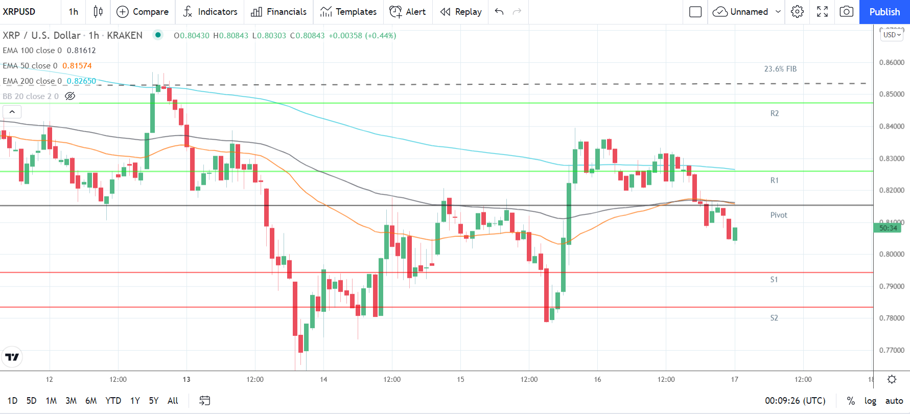 XRPUSD 171221 Hourly Chart