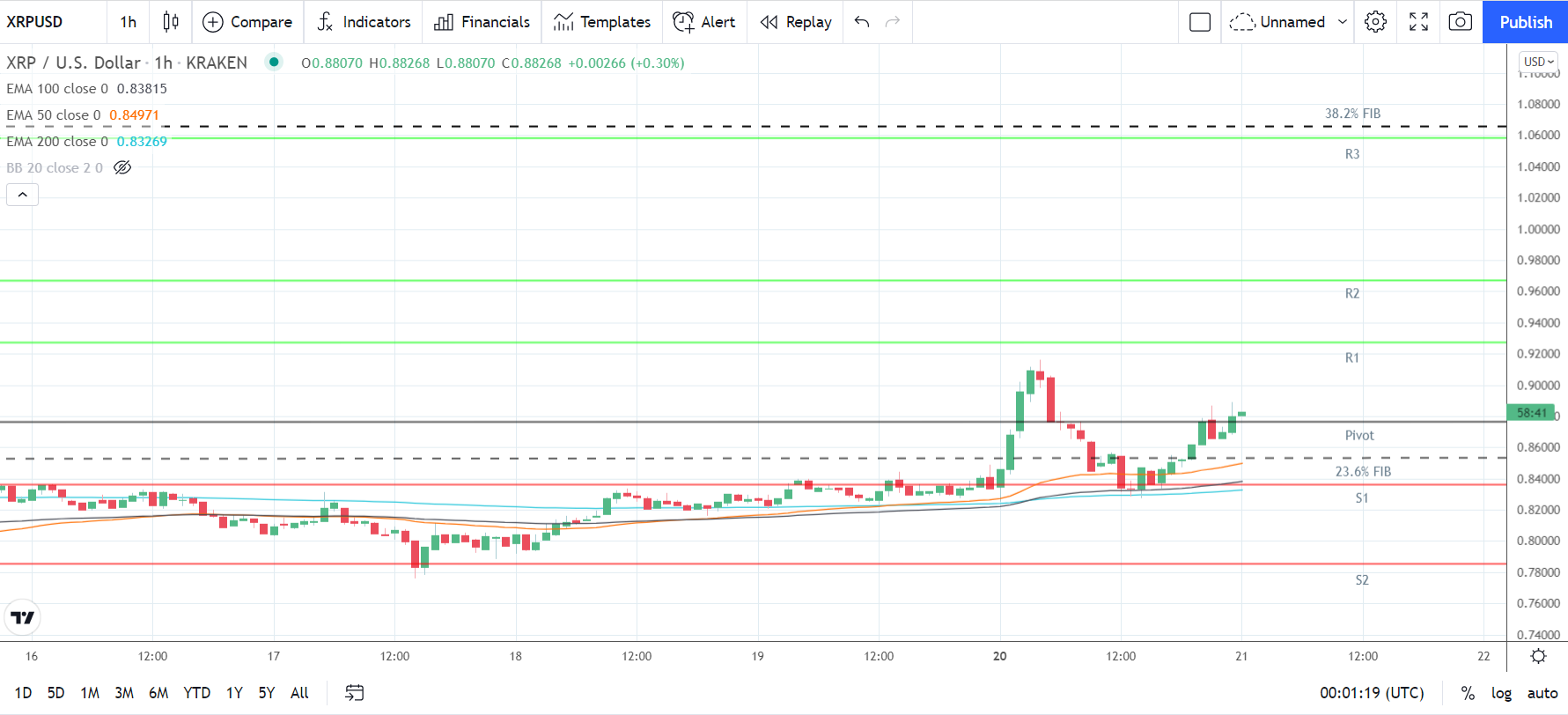 XRPUSD 211221 Hourly Chart