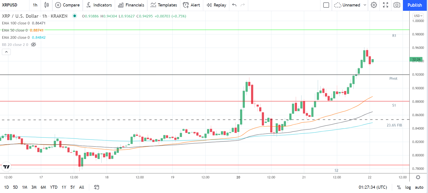 XRPUSD 221221 Hourly Chart