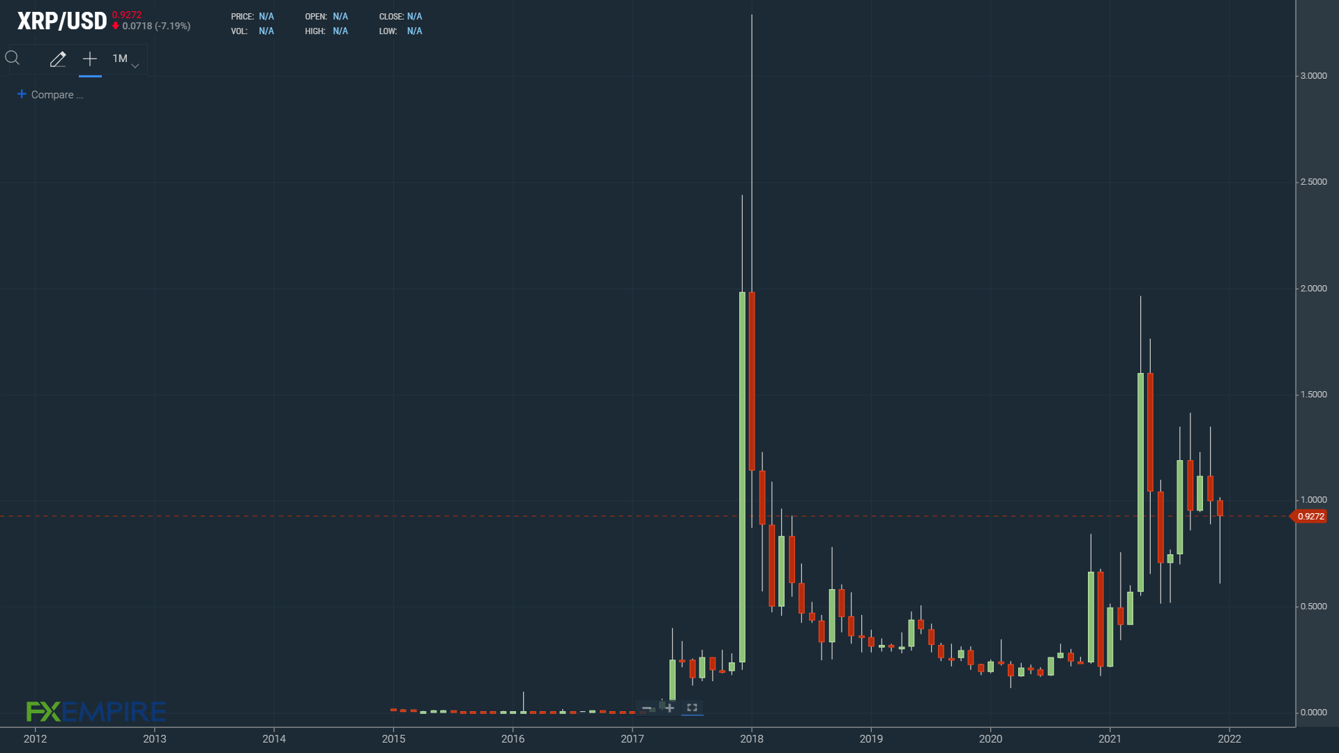 XRPUSD 261221 Hourly Chart