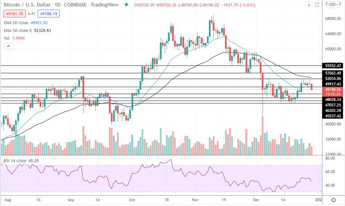 Bitcoin failed to settle above the 50 ema near the $52,000 level and pulled back below the psychologically important $50,000 level. This move had a negative impact on crypto market mood, and all leading cryptocurrencies have found themselves under pressure.