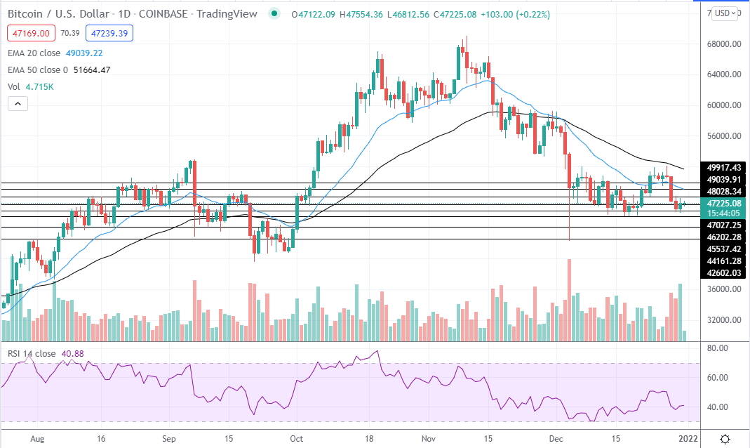 bitcoin december 31 2021