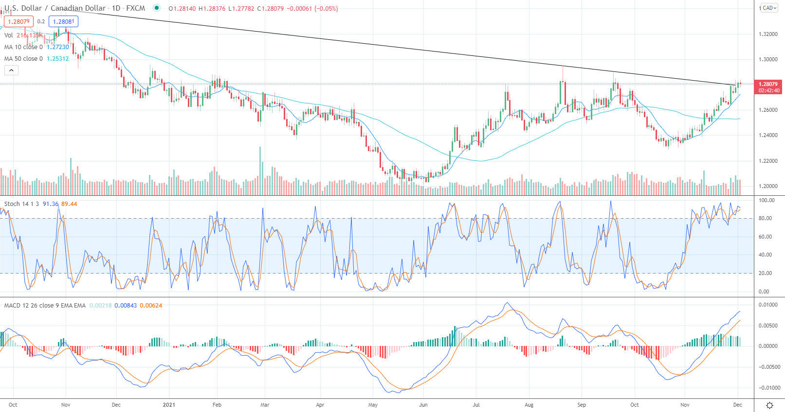 usd-cad-exchange-rate-prediction-the-dollar-consolidates-ahead-of