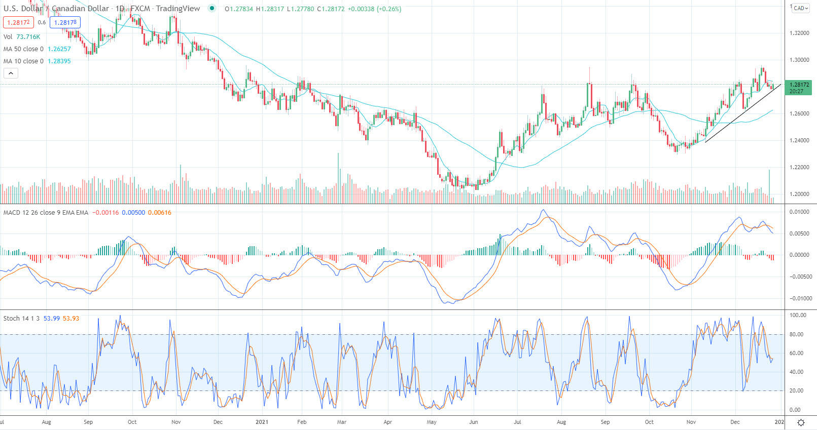 USD/CAD Price Analysis: Bears home in on daily trendline support