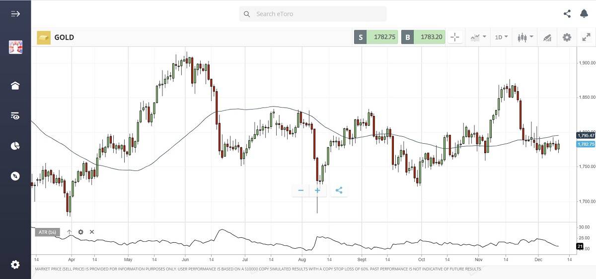 eToro Charts