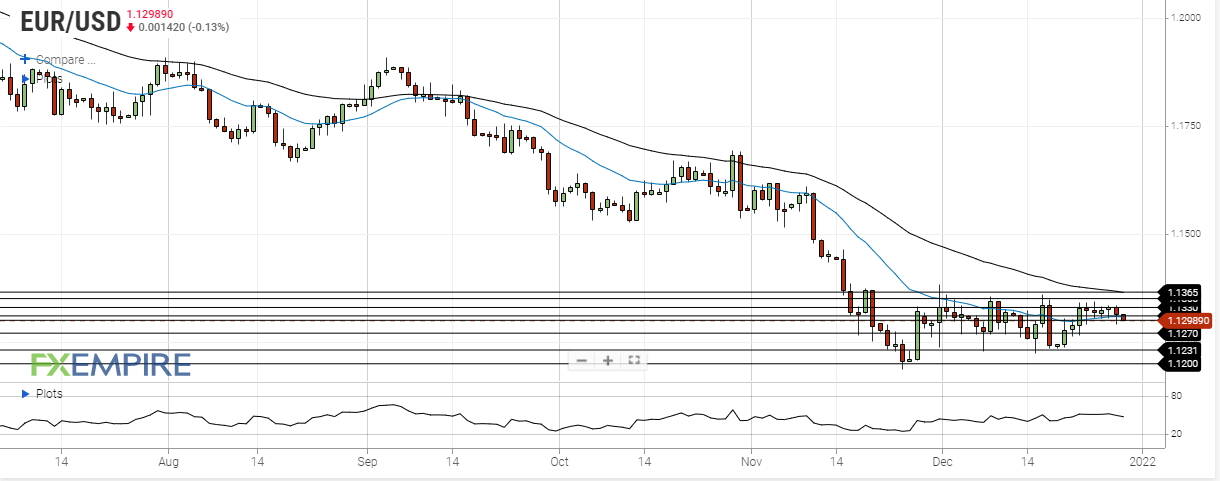 eur usd december 29 2021