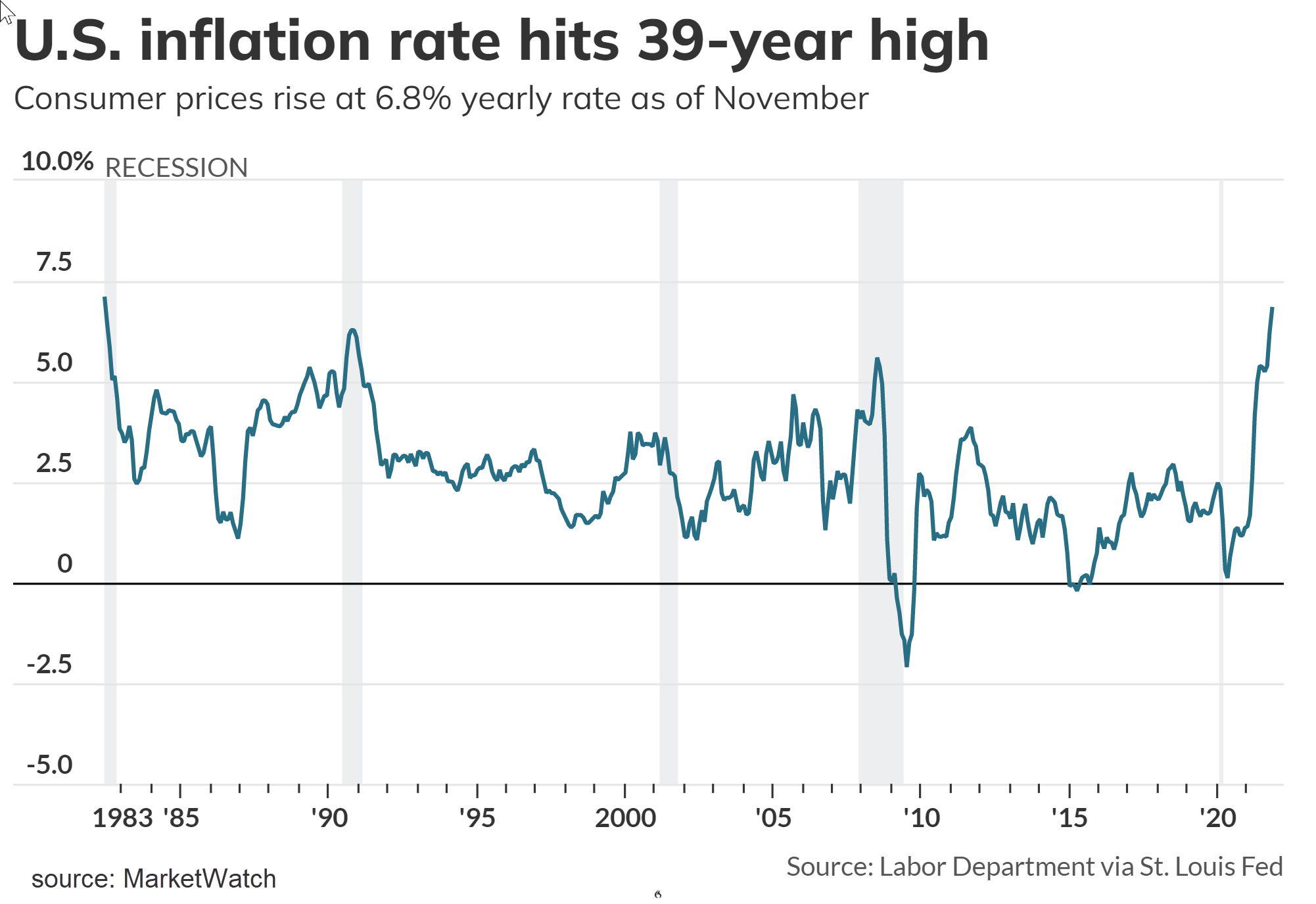 fed inflation graph