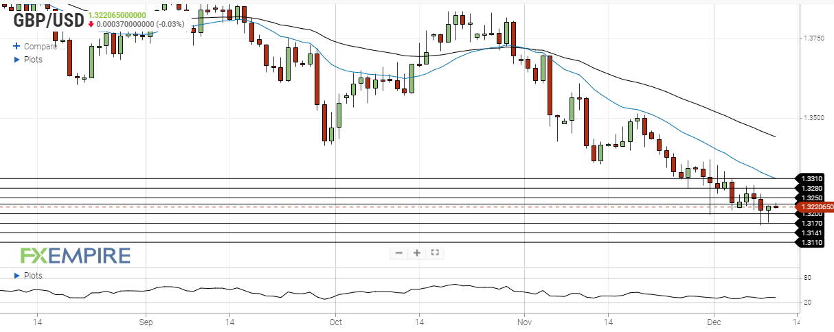 gbp usd december 10 2021