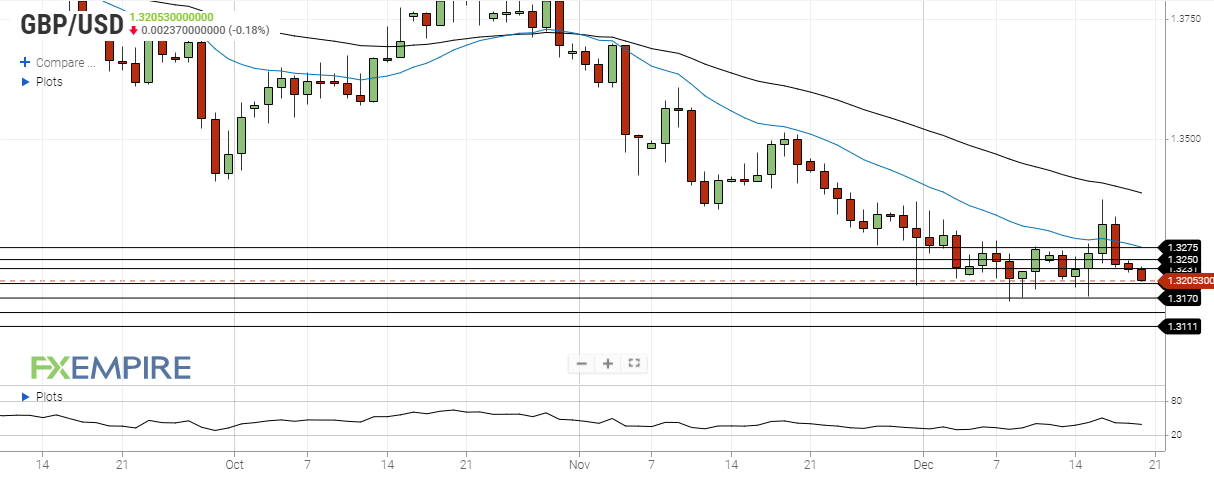 gbp usd december 20 2021