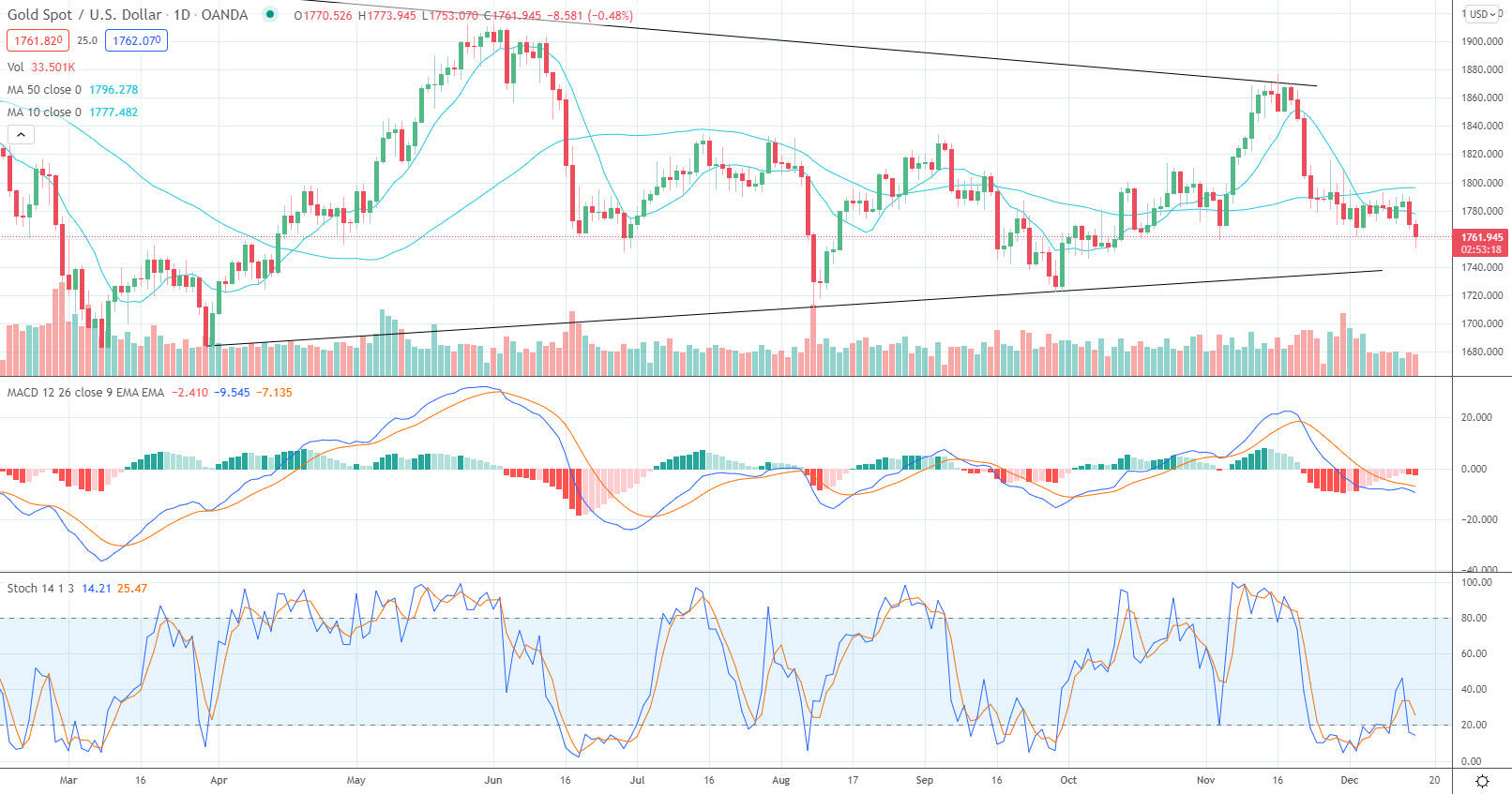 Gold Price Prediction – Prices Fall On Dollar Gains Following Fed ...