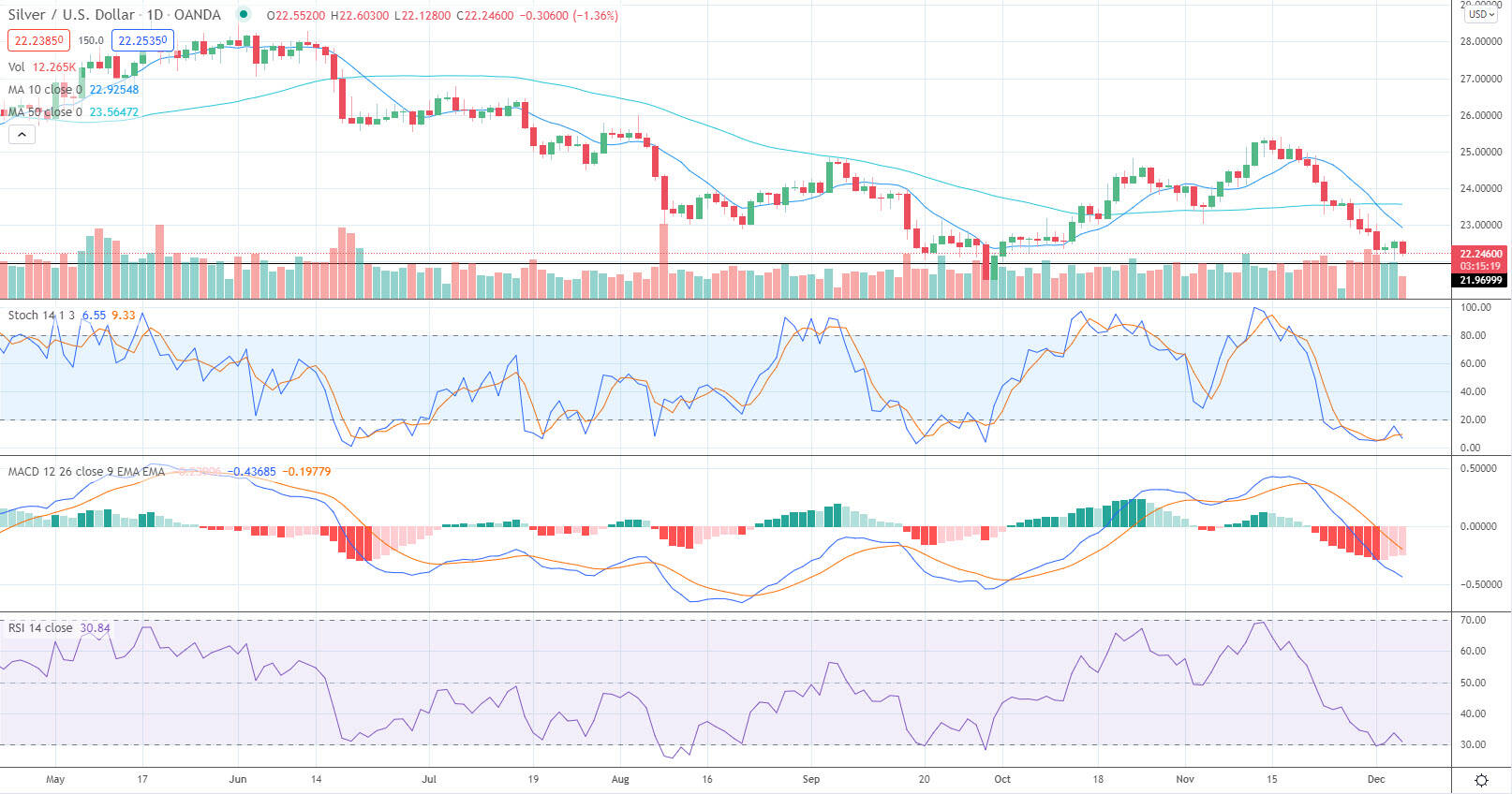 Silver Price Prediction Prices Slide Ahead of CPI