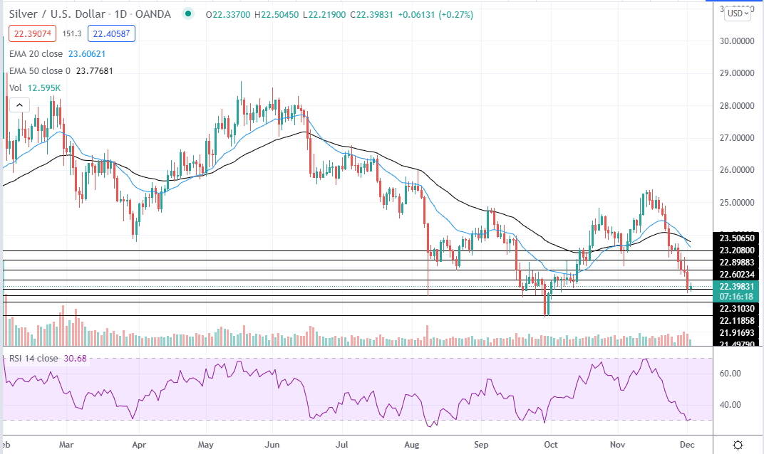 silver december 2 2021