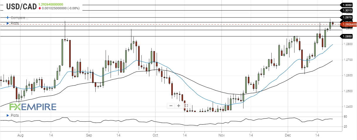 usd cad december 21 2021