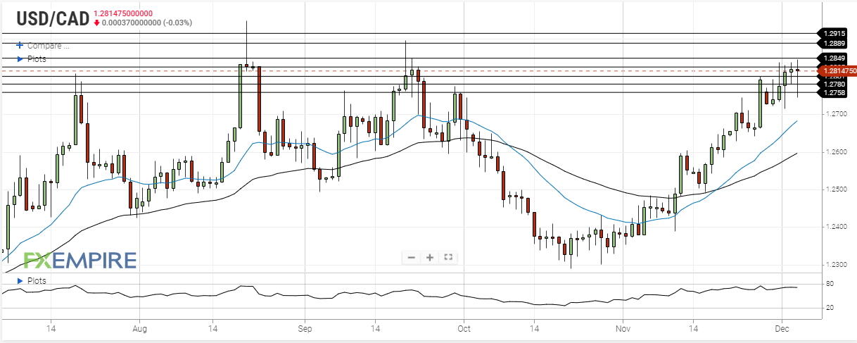 USD/CAD Supported Over 50 EMA at $1.2655: Eyes on Federal Budget