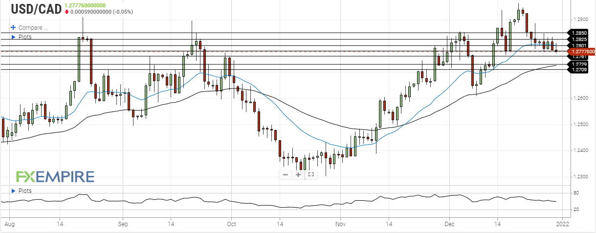 usd cad december 30 2021